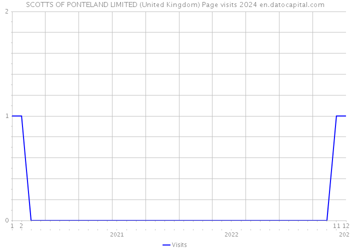 SCOTTS OF PONTELAND LIMITED (United Kingdom) Page visits 2024 