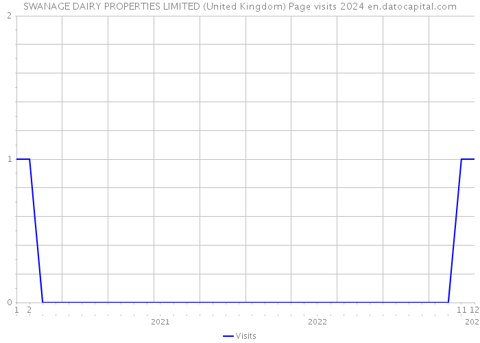 SWANAGE DAIRY PROPERTIES LIMITED (United Kingdom) Page visits 2024 