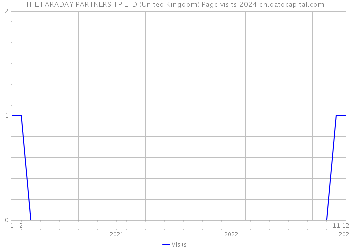 THE FARADAY PARTNERSHIP LTD (United Kingdom) Page visits 2024 