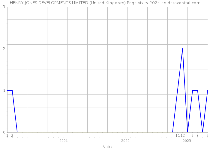 HENRY JONES DEVELOPMENTS LIMITED (United Kingdom) Page visits 2024 