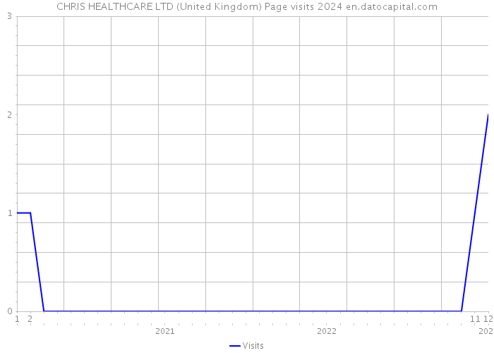 CHRIS HEALTHCARE LTD (United Kingdom) Page visits 2024 