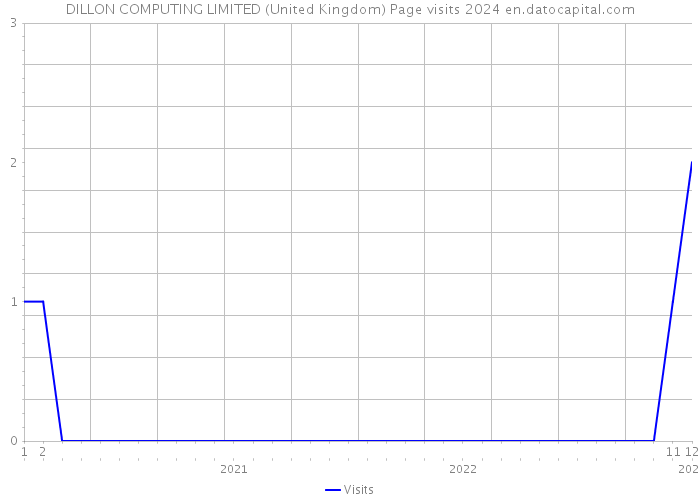 DILLON COMPUTING LIMITED (United Kingdom) Page visits 2024 
