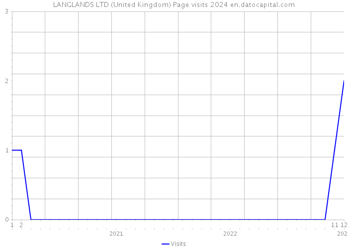 LANGLANDS LTD (United Kingdom) Page visits 2024 