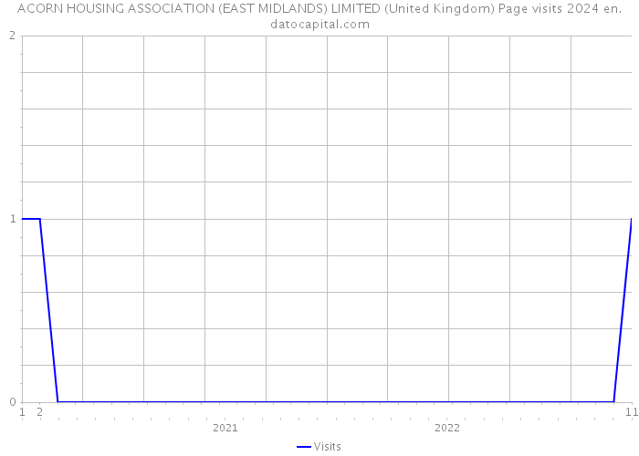 ACORN HOUSING ASSOCIATION (EAST MIDLANDS) LIMITED (United Kingdom) Page visits 2024 