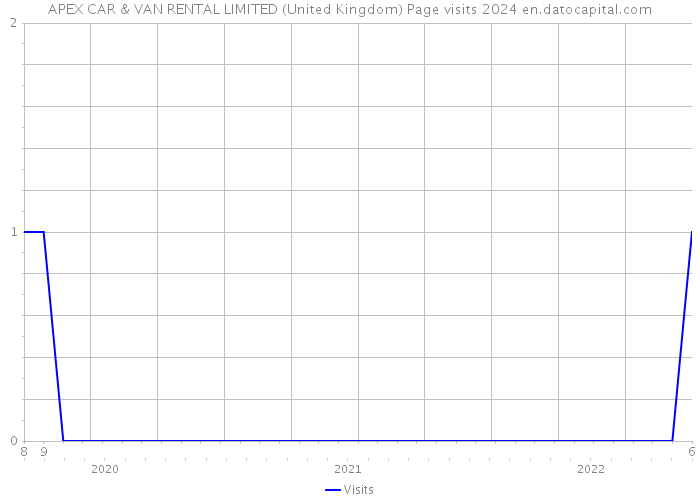 APEX CAR & VAN RENTAL LIMITED (United Kingdom) Page visits 2024 