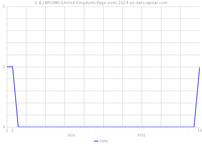 G & J BROWN (United Kingdom) Page visits 2024 