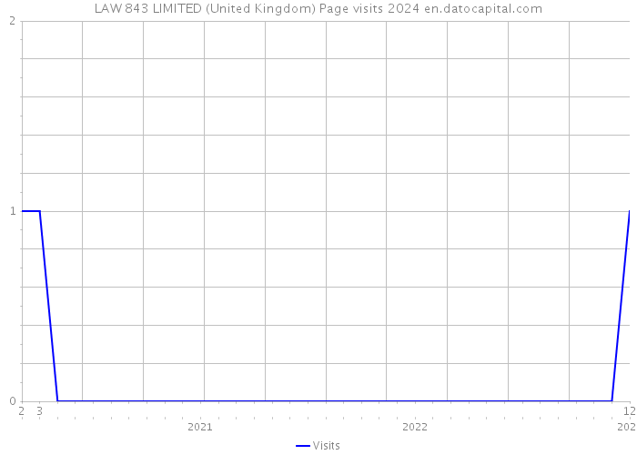 LAW 843 LIMITED (United Kingdom) Page visits 2024 
