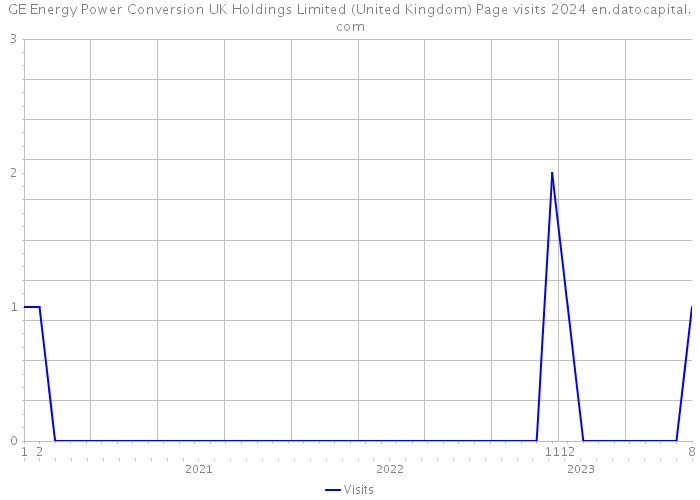 GE Energy Power Conversion UK Holdings Limited (United Kingdom) Page visits 2024 