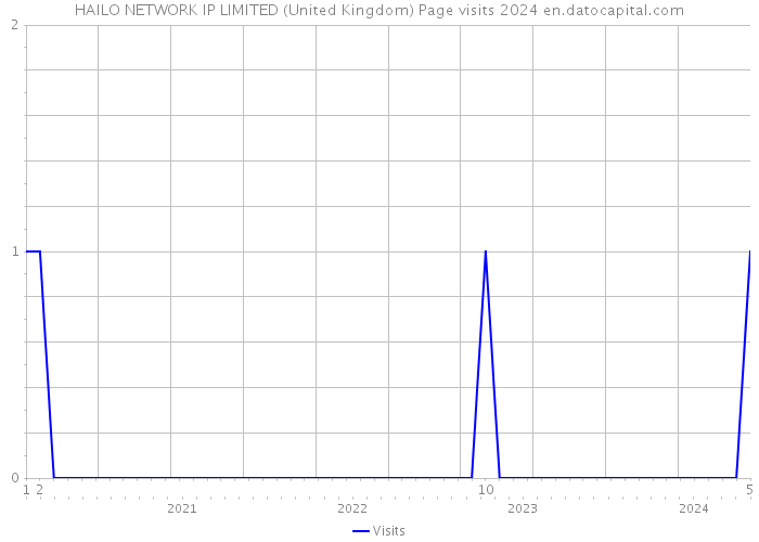 HAILO NETWORK IP LIMITED (United Kingdom) Page visits 2024 