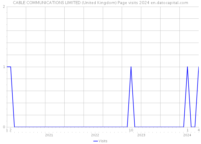 CABLE COMMUNICATIONS LIMITED (United Kingdom) Page visits 2024 