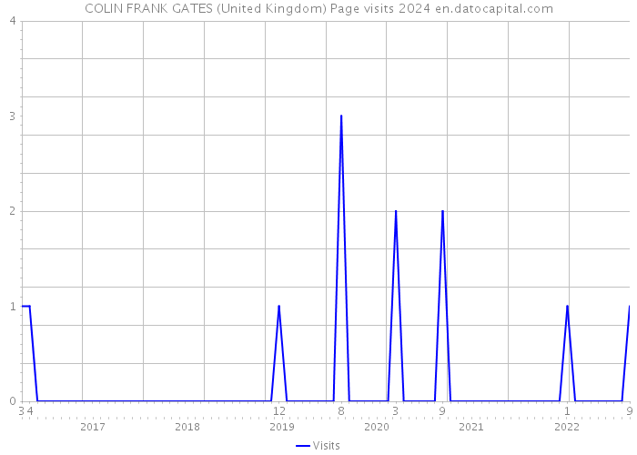 COLIN FRANK GATES (United Kingdom) Page visits 2024 