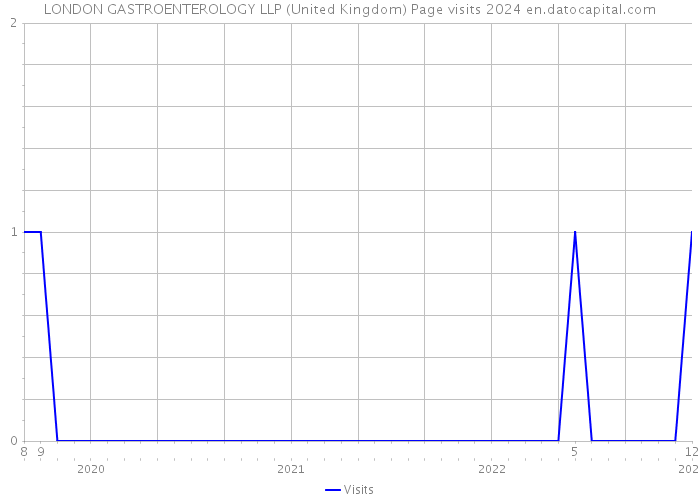 LONDON GASTROENTEROLOGY LLP (United Kingdom) Page visits 2024 