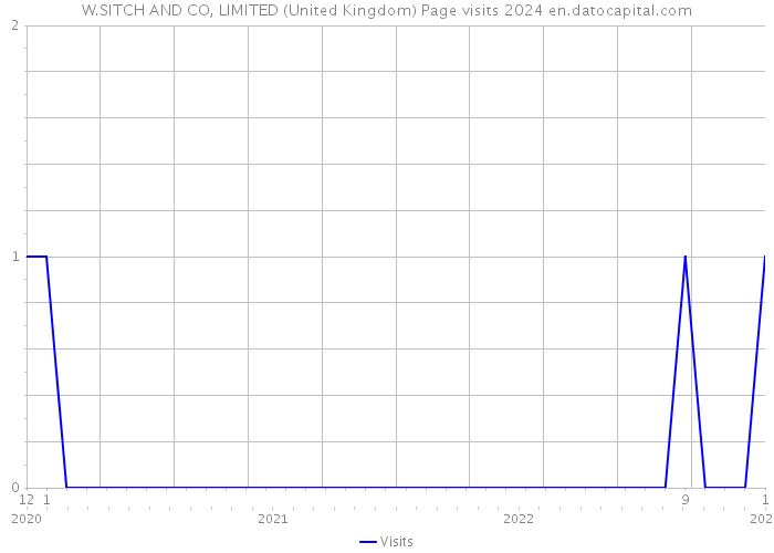 W.SITCH AND CO, LIMITED (United Kingdom) Page visits 2024 
