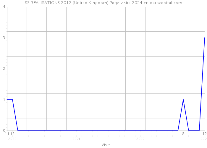 SS REALISATIONS 2012 (United Kingdom) Page visits 2024 