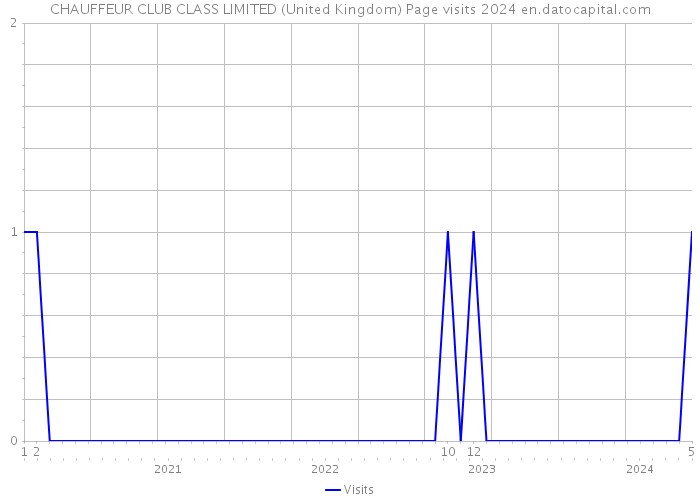 CHAUFFEUR CLUB CLASS LIMITED (United Kingdom) Page visits 2024 