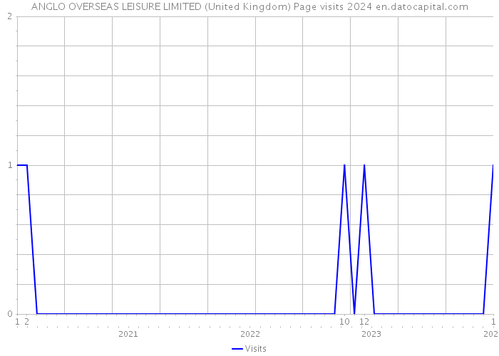 ANGLO OVERSEAS LEISURE LIMITED (United Kingdom) Page visits 2024 