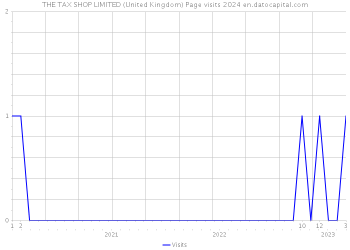 THE TAX SHOP LIMITED (United Kingdom) Page visits 2024 
