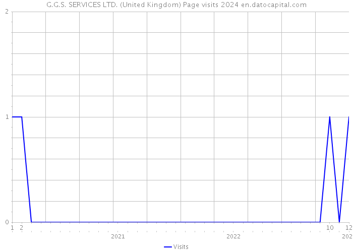 G.G.S. SERVICES LTD. (United Kingdom) Page visits 2024 