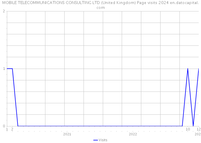 MOBILE TELECOMMUNICATIONS CONSULTING LTD (United Kingdom) Page visits 2024 