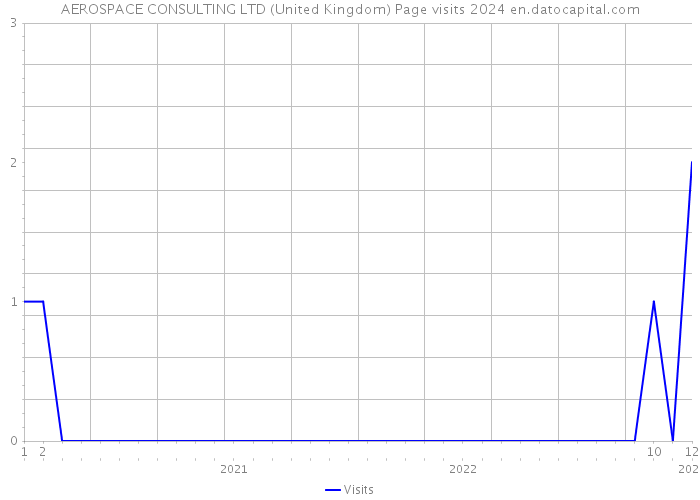 AEROSPACE CONSULTING LTD (United Kingdom) Page visits 2024 