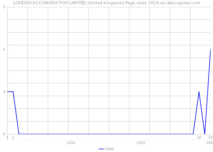 LONDON ACCOMODATION LIMITED (United Kingdom) Page visits 2024 