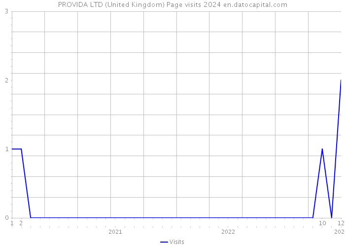 PROVIDA LTD (United Kingdom) Page visits 2024 