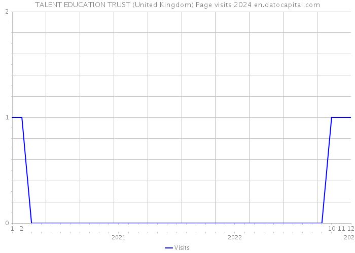 TALENT EDUCATION TRUST (United Kingdom) Page visits 2024 