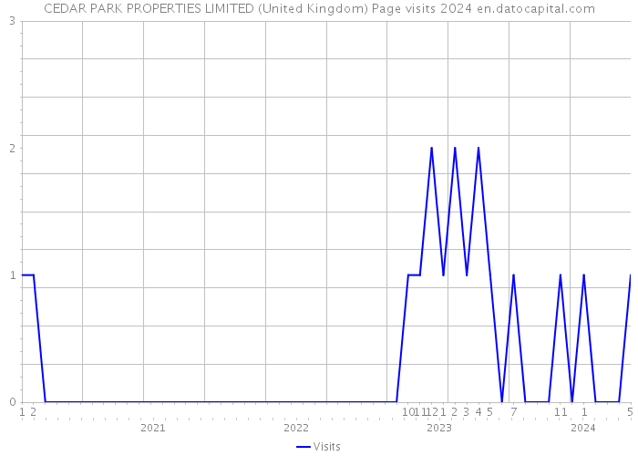 CEDAR PARK PROPERTIES LIMITED (United Kingdom) Page visits 2024 