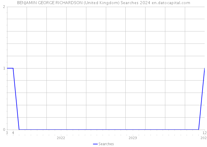 BENJAMIN GEORGE RICHARDSON (United Kingdom) Searches 2024 