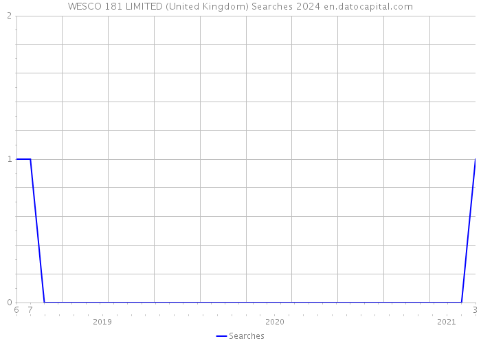 WESCO 181 LIMITED (United Kingdom) Searches 2024 
