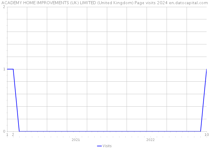 ACADEMY HOME IMPROVEMENTS (UK) LIMITED (United Kingdom) Page visits 2024 