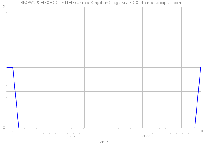 BROWN & ELGOOD LIMITED (United Kingdom) Page visits 2024 