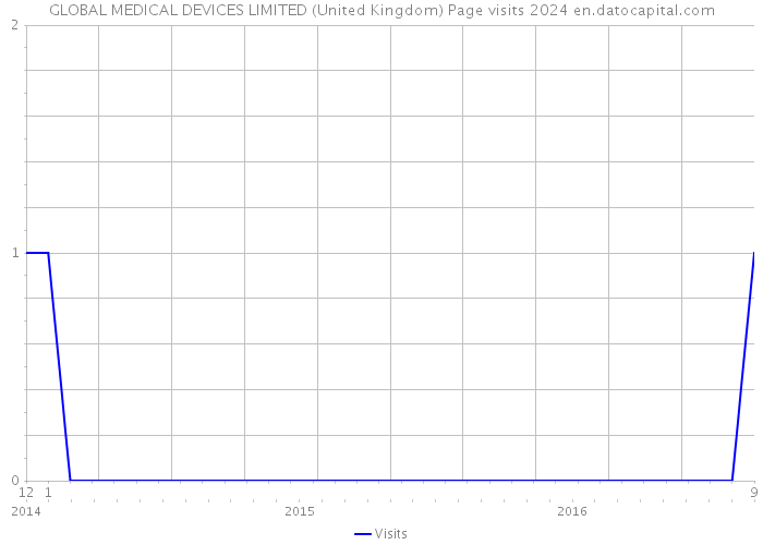 GLOBAL MEDICAL DEVICES LIMITED (United Kingdom) Page visits 2024 