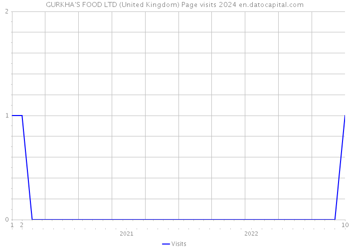 GURKHA'S FOOD LTD (United Kingdom) Page visits 2024 