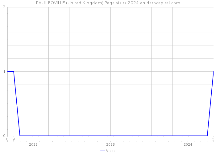 PAUL BOVILLE (United Kingdom) Page visits 2024 