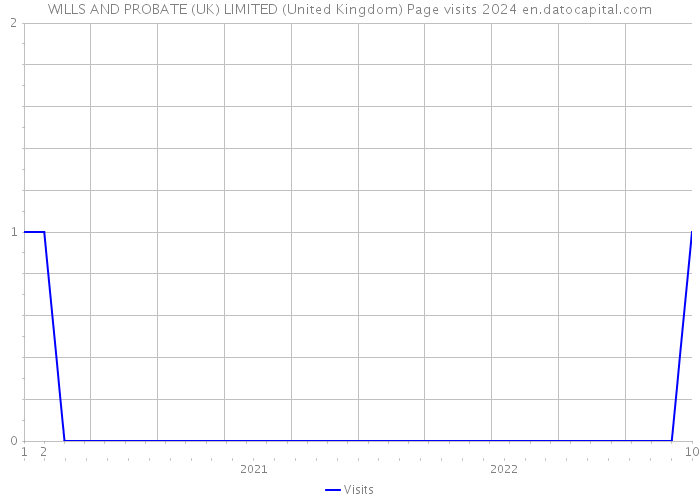 WILLS AND PROBATE (UK) LIMITED (United Kingdom) Page visits 2024 