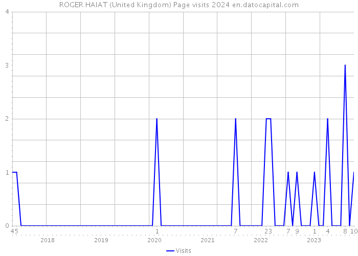 ROGER HAIAT (United Kingdom) Page visits 2024 