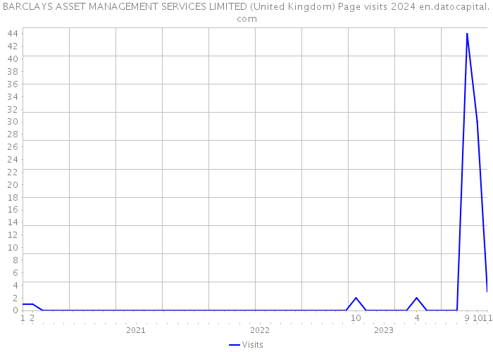 BARCLAYS ASSET MANAGEMENT SERVICES LIMITED (United Kingdom) Page visits 2024 