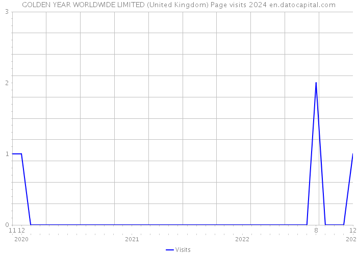 GOLDEN YEAR WORLDWIDE LIMITED (United Kingdom) Page visits 2024 