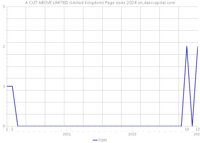A CUT ABOVE LIMITED (United Kingdom) Page visits 2024 