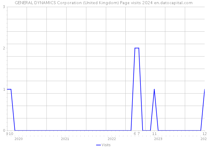 GENERAL DYNAMICS Corporation (United Kingdom) Page visits 2024 