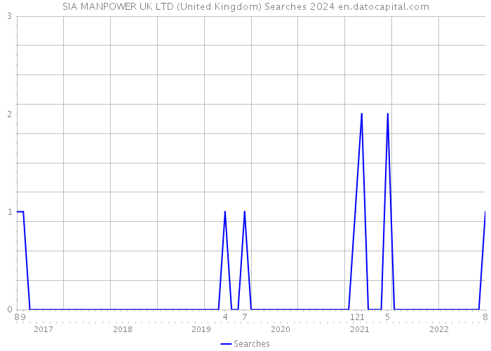 SIA MANPOWER UK LTD (United Kingdom) Searches 2024 