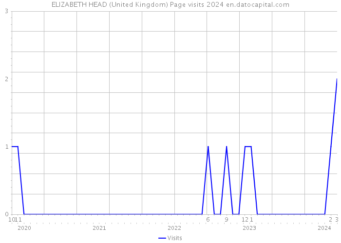 ELIZABETH HEAD (United Kingdom) Page visits 2024 