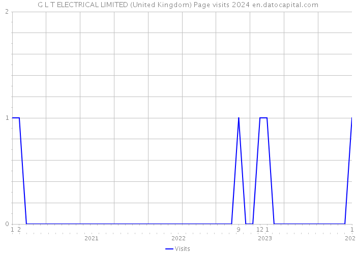 G L T ELECTRICAL LIMITED (United Kingdom) Page visits 2024 