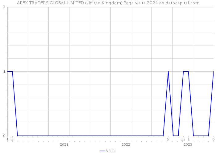 APEX TRADERS GLOBAL LIMITED (United Kingdom) Page visits 2024 