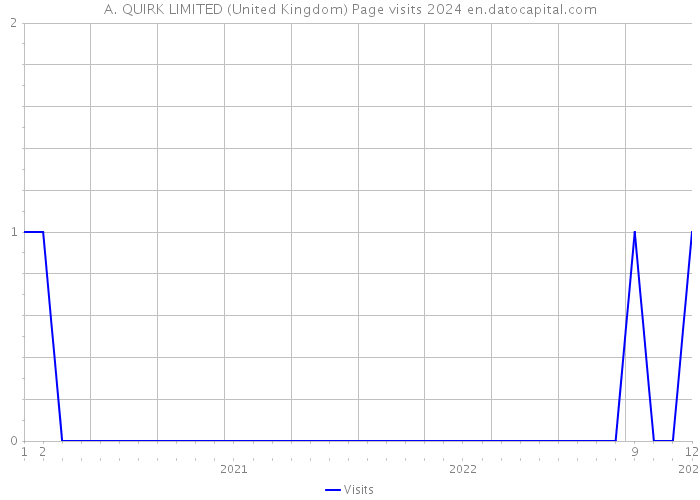 A. QUIRK LIMITED (United Kingdom) Page visits 2024 