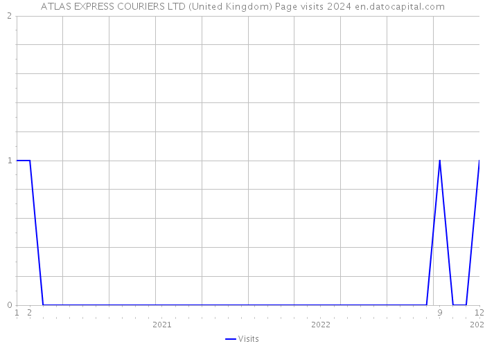 ATLAS EXPRESS COURIERS LTD (United Kingdom) Page visits 2024 