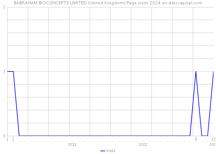 BABRAHAM BIOCONCEPTS LIMITED (United Kingdom) Page visits 2024 