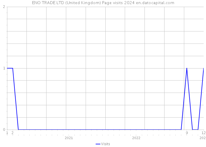 ENO TRADE LTD (United Kingdom) Page visits 2024 