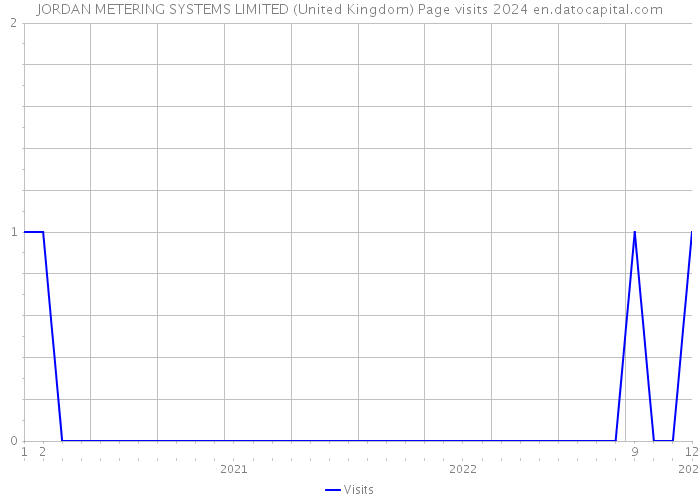 JORDAN METERING SYSTEMS LIMITED (United Kingdom) Page visits 2024 